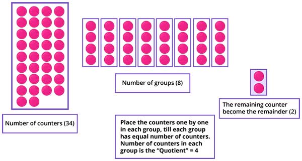 Image result for counters for division remainder