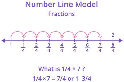 multiplying fractions games for kids online splash math multiplication of fraction by a whole number using number line